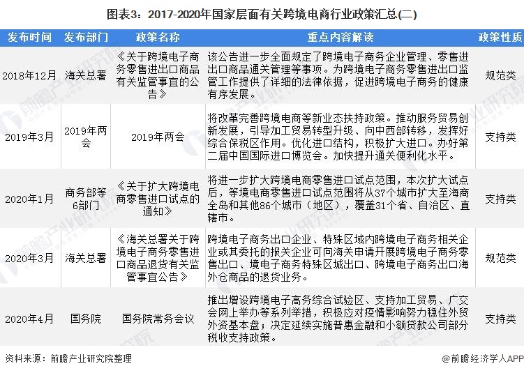 图表3：2017-2020年国家层面有关跨境电商行业政策汇总(二)
