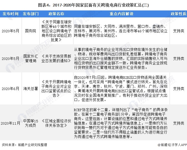 图表4：2017-2020年国家层面有关跨境电商行业政策汇总(三)