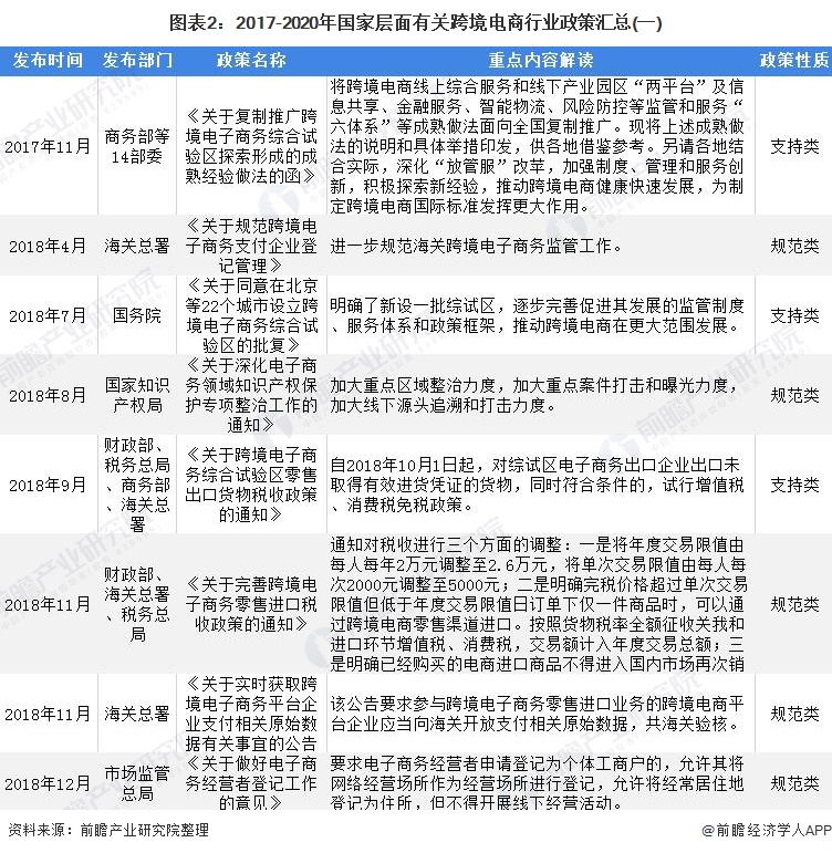 图表2：2017-2020年国家层面有关跨境电商行业政策汇总(一)