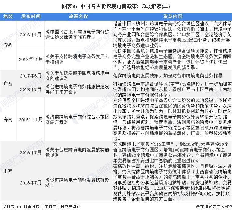 图表9：中国各省份跨境电商政策汇总及解读(二)
