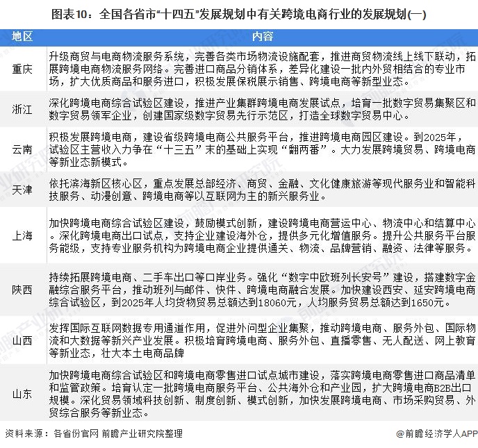 图表10：全国各省市“十四五”发展规划中有关跨境电商行业的发展规划(一)