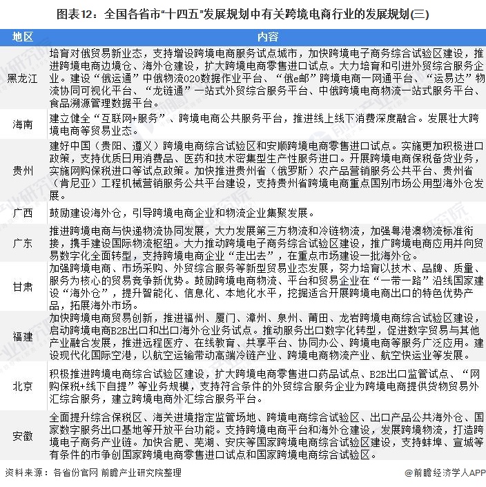 图表12：全国各省市“十四五”发展规划中有关跨境电商行业的发展规划(三)
