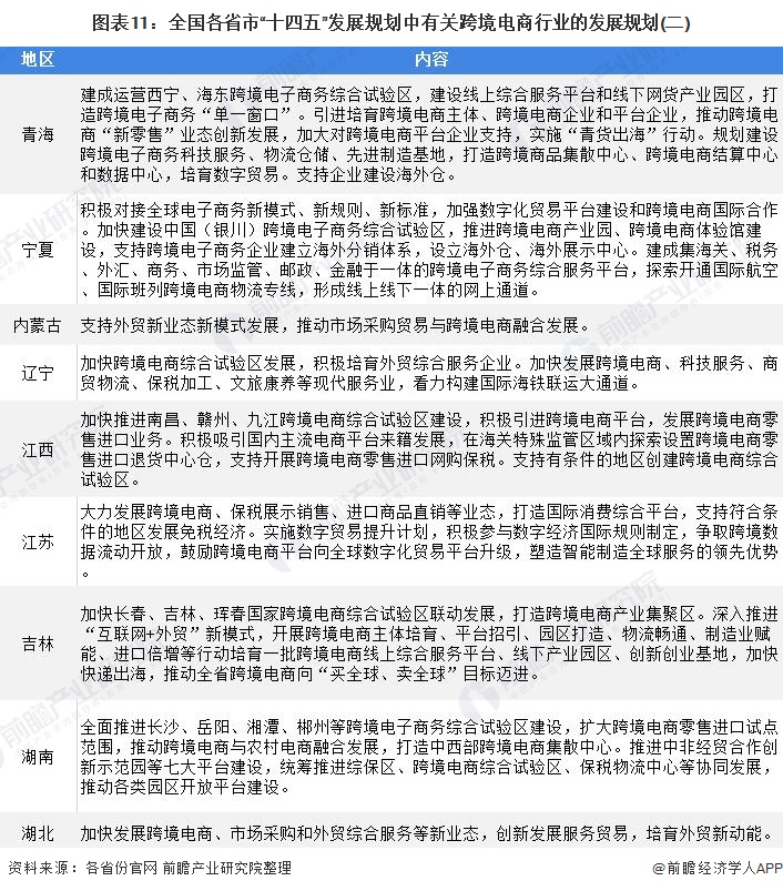 图表11：全国各省市“十四五”发展规划中有关跨境电商行业的发展规划(二)