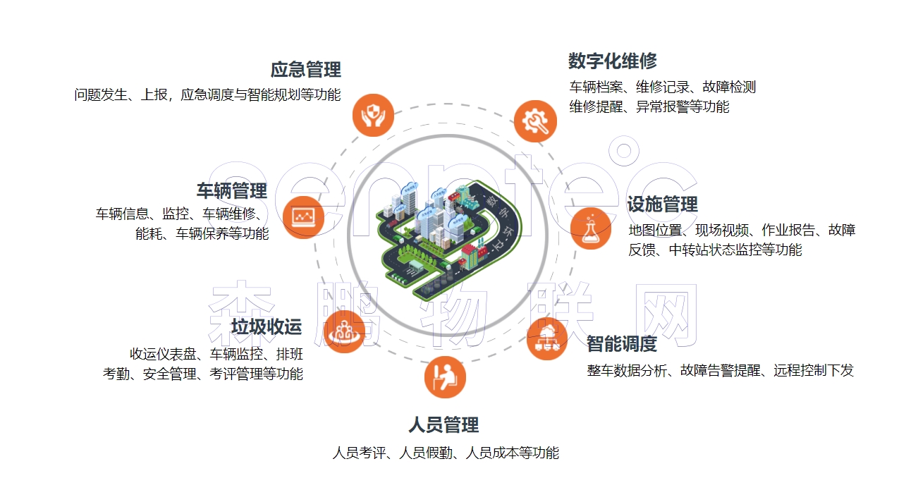 垃圾收转运人员管理,垃圾收转运车辆管理