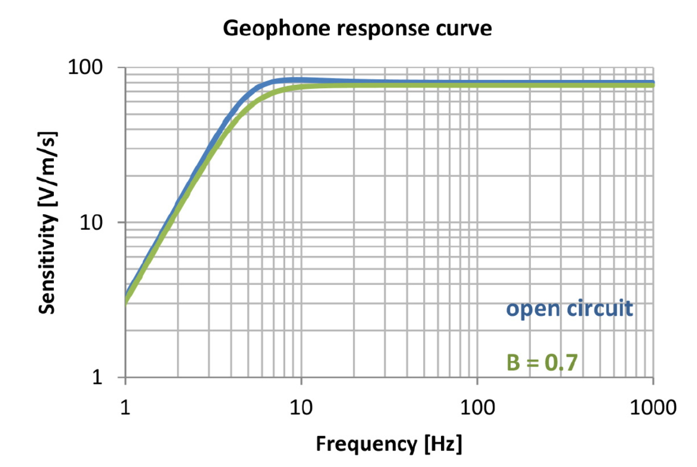 5Hz高灵敏度检波器幅度与相位响应曲线