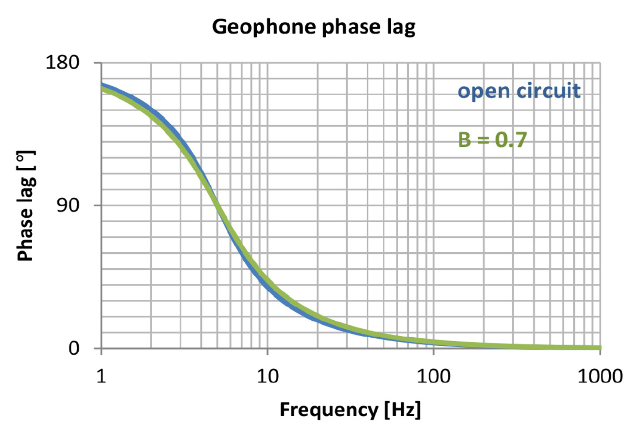 5Hz高灵敏度检波器幅度与相位响应曲线