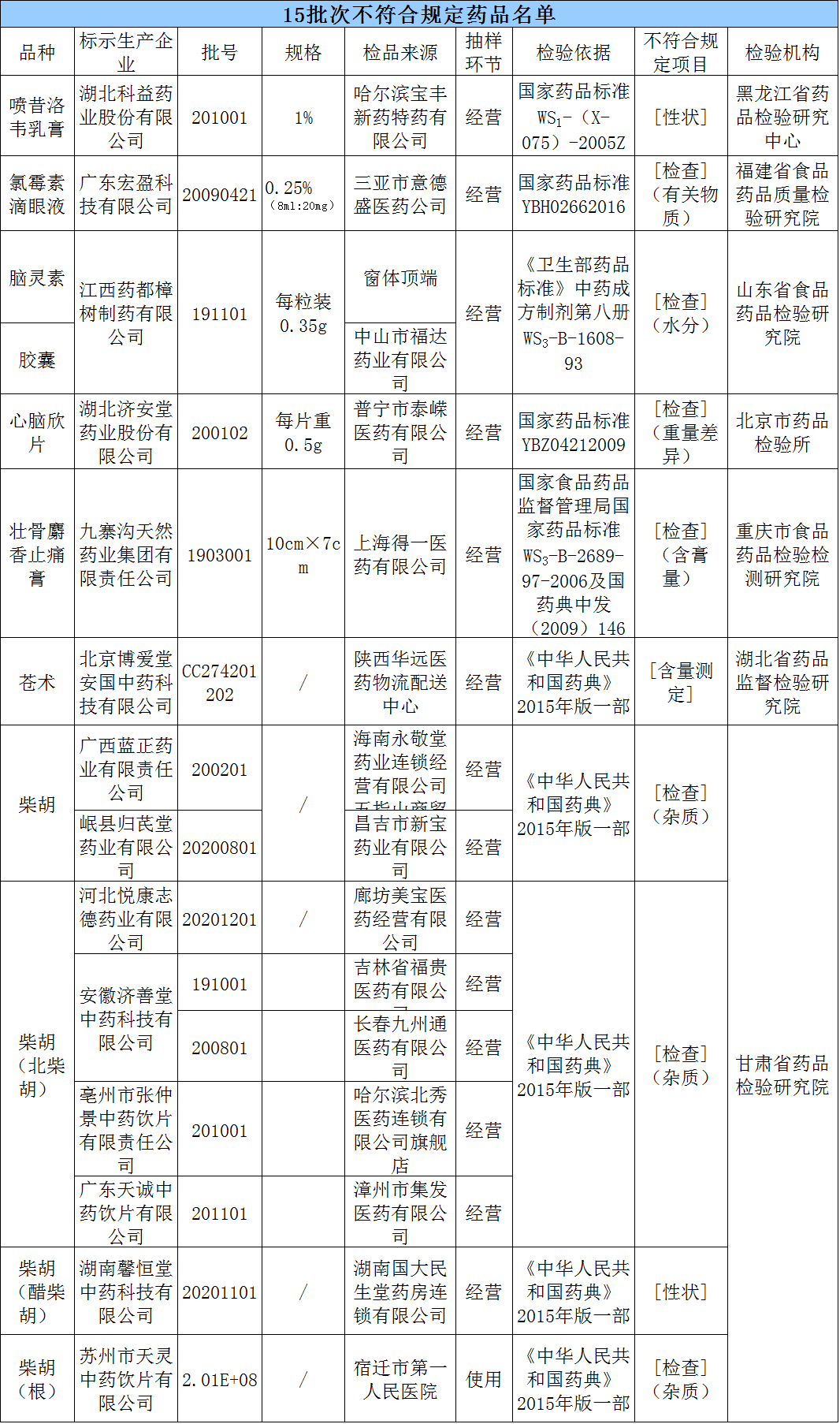 一批藥暫停銷售柴胡氯黴素滴眼液