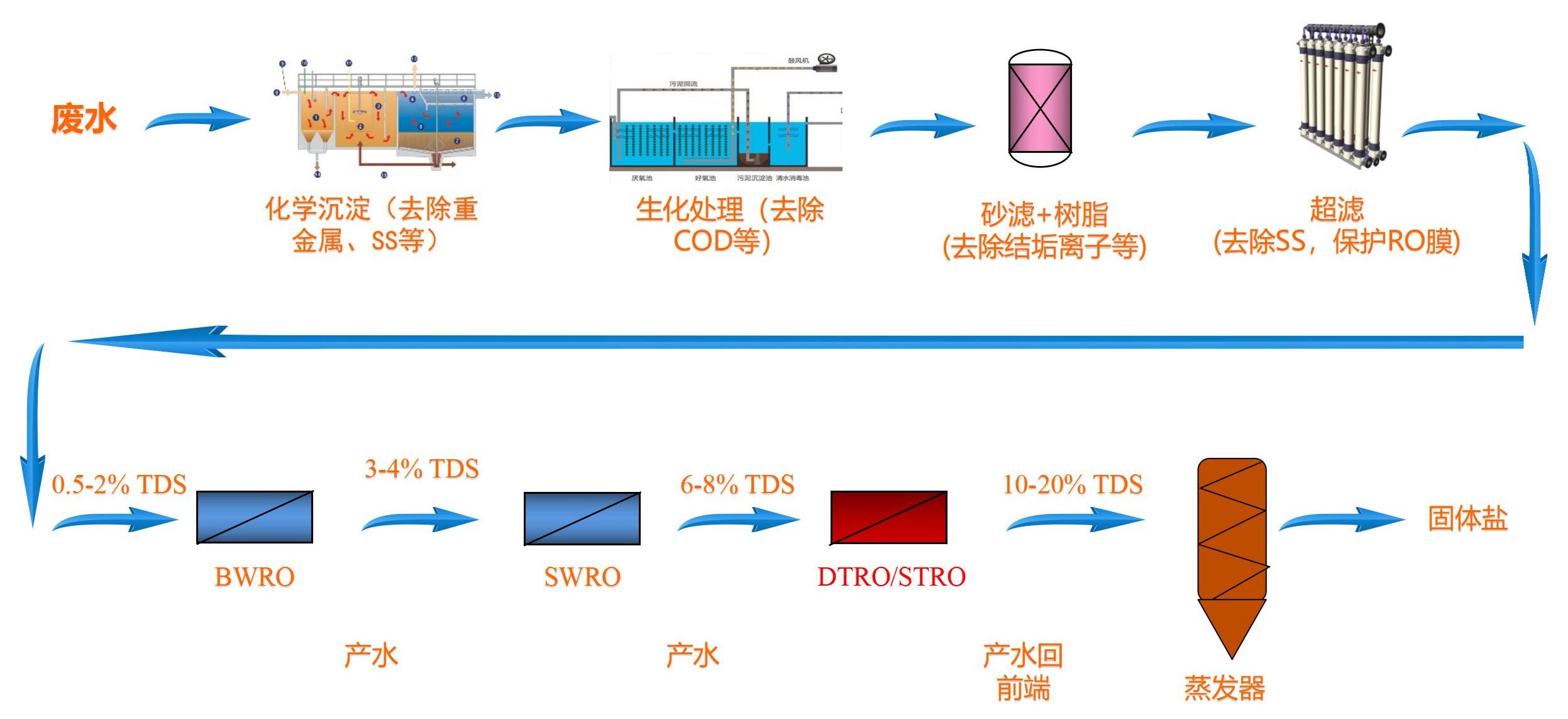 典型的高盐废水处理技术
