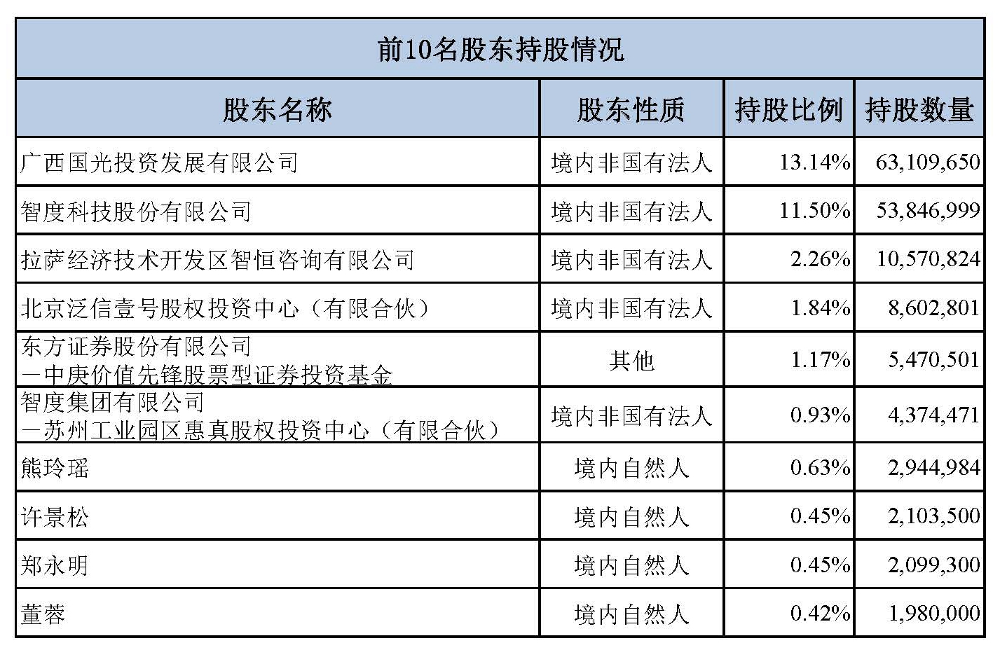 广东惠东农村商业银行股份有限公司2021年度信息披露报告_珠海高诚拍卖有限公司