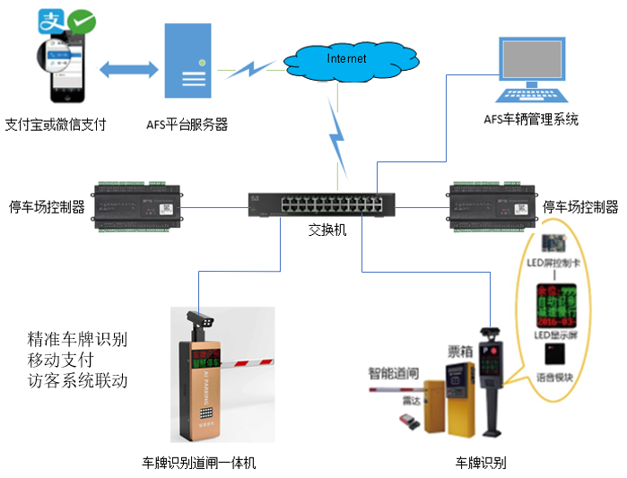 AFS-PMS停车场软件