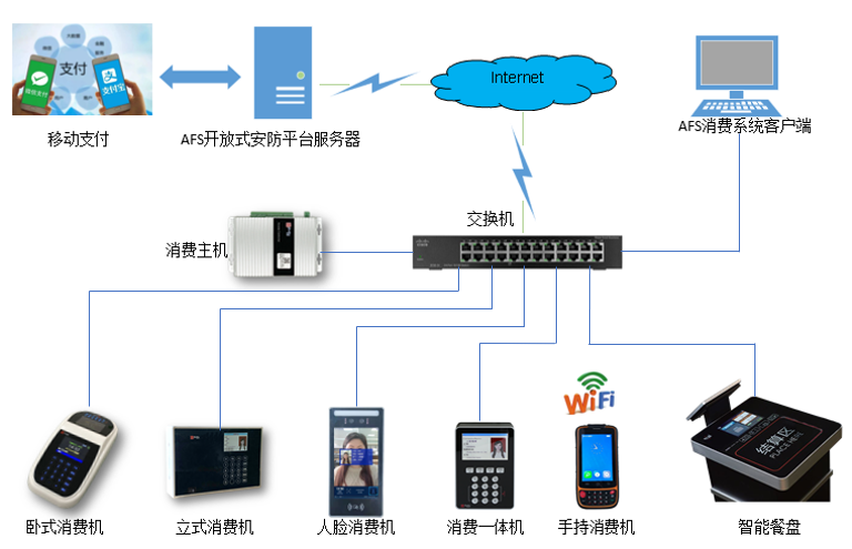 AFS消费系统组网图