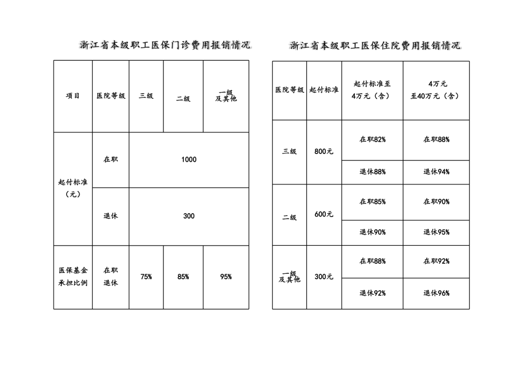 2021年杭州医保报销比例(住院,门诊)