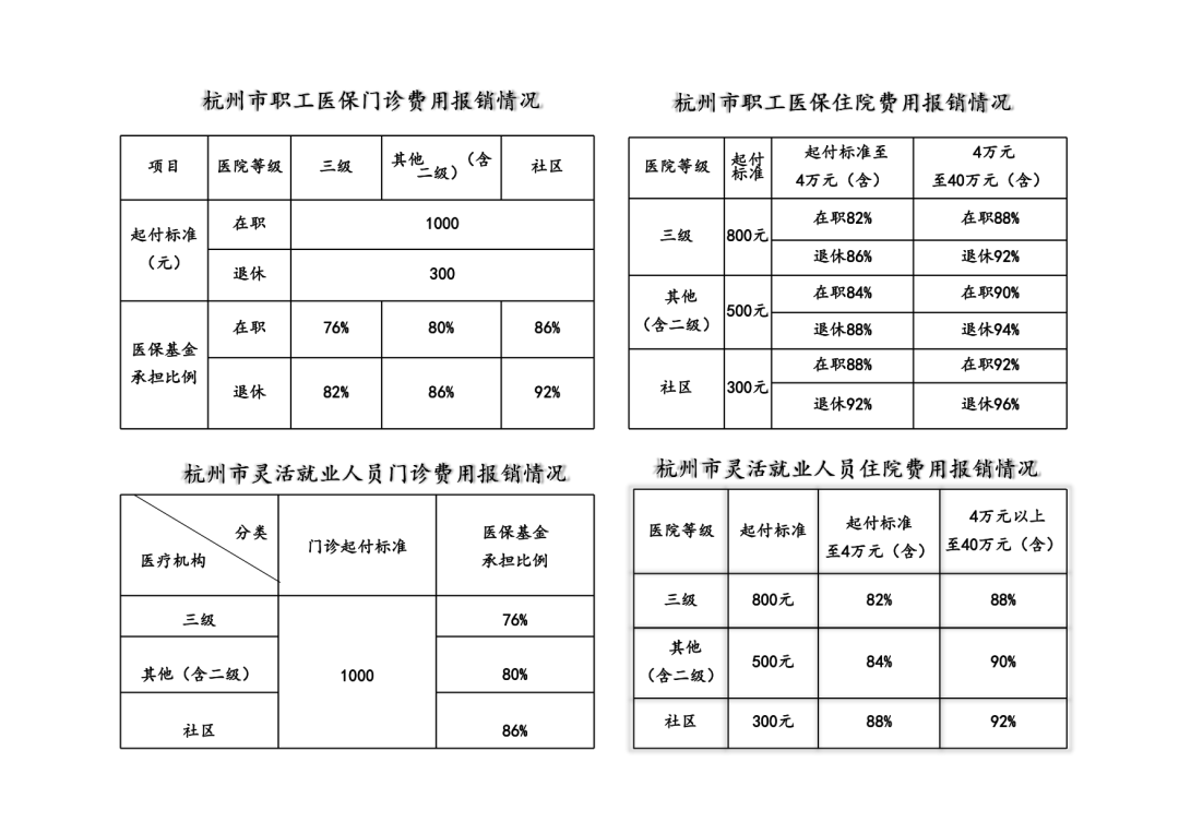 2021年杭州医保报销比例(住院,门诊)