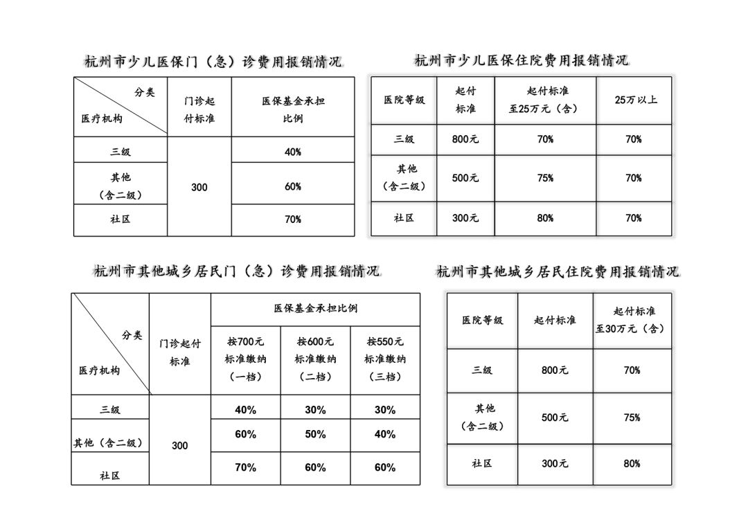 2021年杭州医保报销比例(住院,门诊)