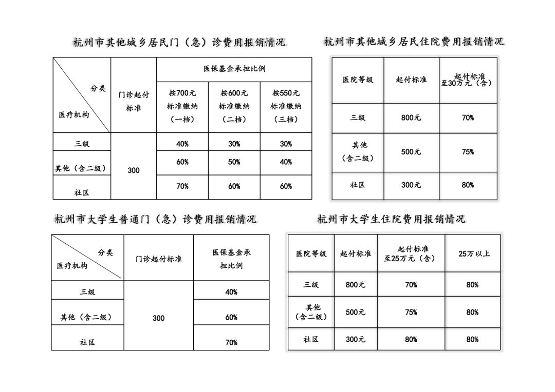 2021年杭州医保报销比例(住院,门诊)