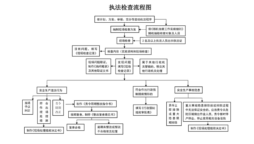 安全生产执法检查流程图