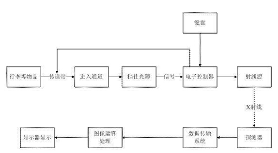 x光机安检工作原理图地铁行李安检仪使用中频x射线源