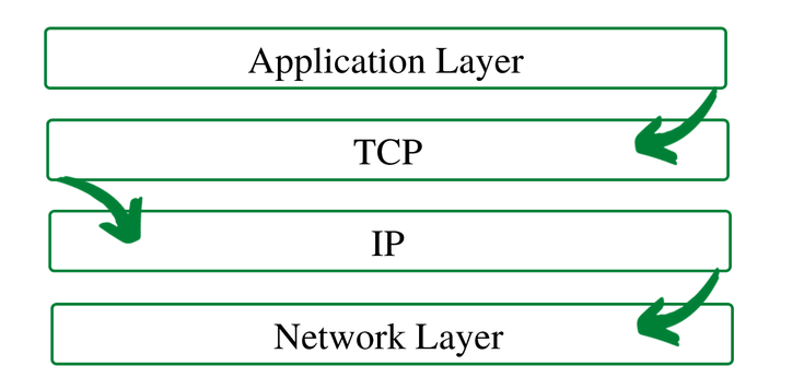 TCP/IP层