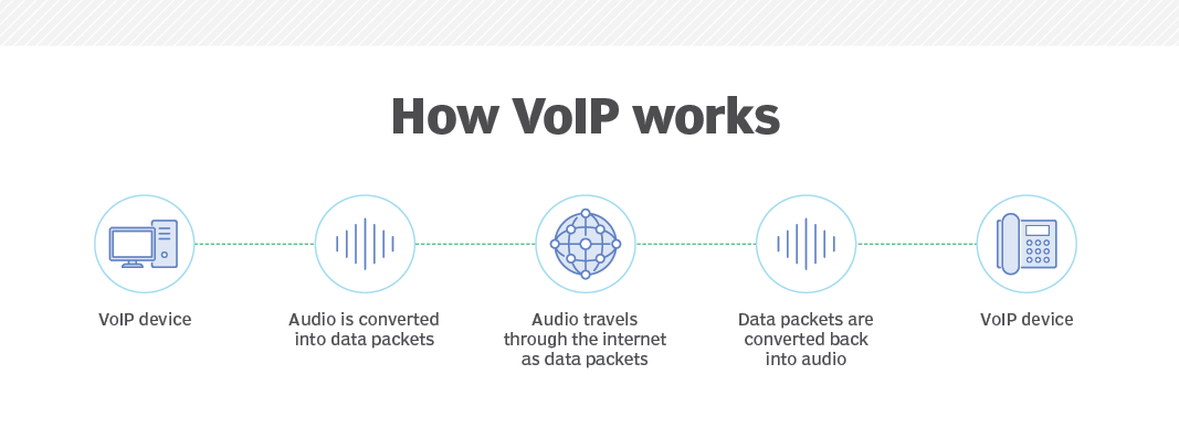 VoIP工作原理