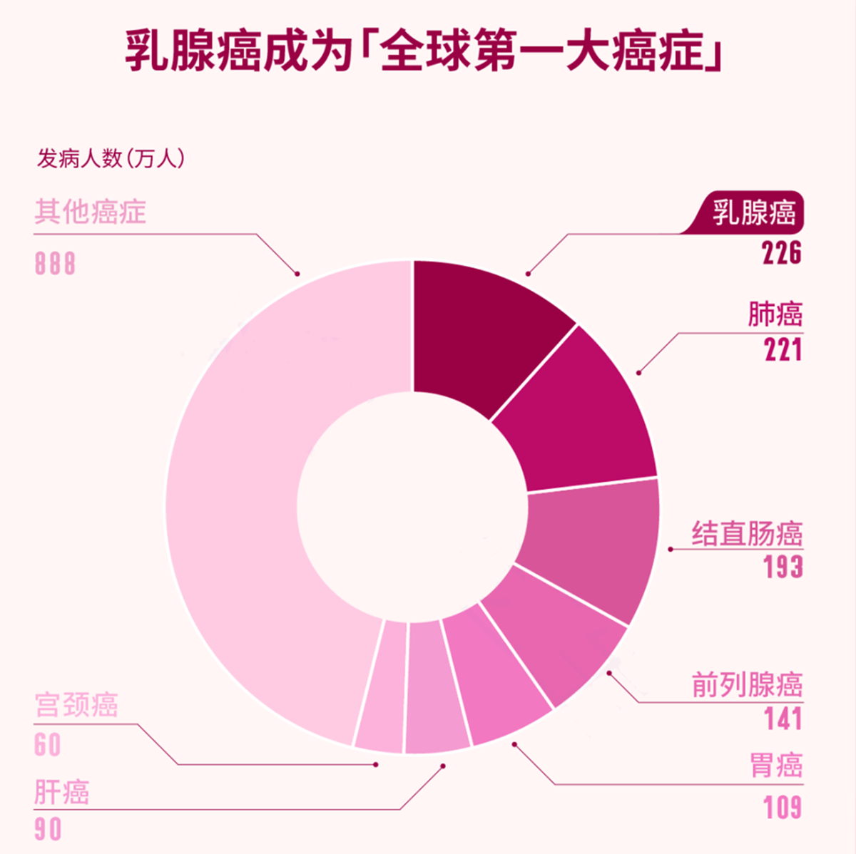 很多人都不知道，看似日常行为，却是在给乳腺加重负担