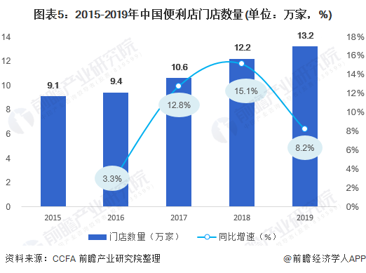 图表5：2015-2019年中国便利店门店数量(单位：万家，%)