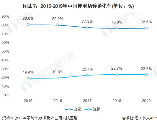 圖表7：2015-2019年中國便利店連鎖化率(單位：%)