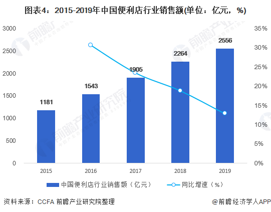 圖表4：2015-2019年中國便利店行業銷售額(單位：億元，%)