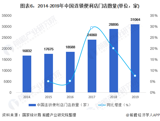 图表6：2014-2019年中国连锁便利店门店数量(单位：家)