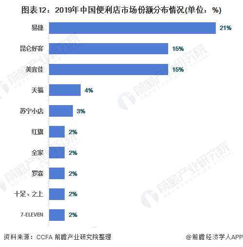 图表12：2019年中国便利店市场份额分布情况(单位：%)