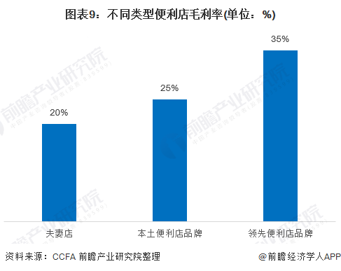 图表9：不同类型便利店毛利率(单位：%)