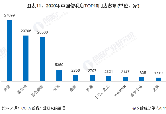 图表11：2020年中国便利店TOP10门店数量(单位：家)