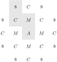 [asy] fill((0.5, 4.5)--(1.5,4.5)--(1.5,2.5)--(0.5,2.5)--cycle,lightgray); fill((1.5,3.5)--(2.5,3.5)--(2.5,1.5)--(1.5,1.5)--cycle,lightgray); label("$8$", (1, 0)); label("$C$", (2, 0)); label("$8$", (3, 0)); label("$8$", (0, 1)); label("$C$", (1, 1)); label("$M$", (2, 1)); label("$C$", (3, 1)); label("$8$", (4, 1)); label("$C$", (0, 2)); label("$M$", (1, 2)); label("$A$", (2, 2)); label("$M$", (3, 2)); label("$C$", (4, 2)); label("$8$", (0, 3)); label("$C$", (1, 3)); label("$M$", (2, 3)); label("$C$", (3, 3)); label("$8$", (4, 3)); label("$8$", (1, 4)); label("$C$", (2, 4)); label("$8$", (3, 4));[/asy]