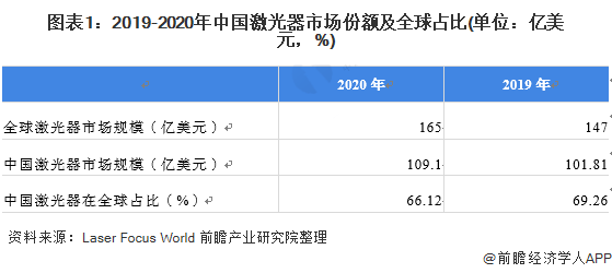 图表1：2019-2020年中国激光器市场份额及全球占比(单位：亿美元，%)