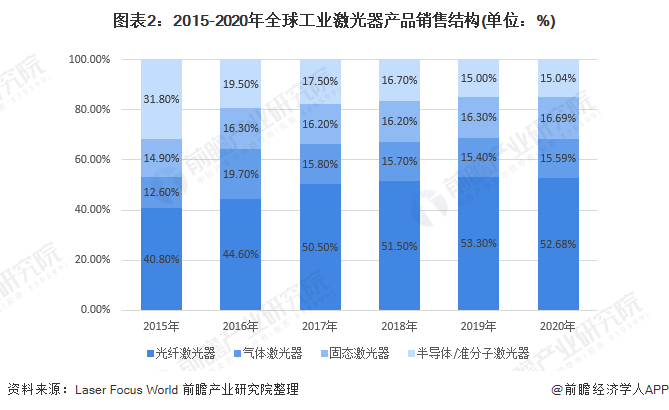 图表2：2015-2020年全球工业激光器产品销售结构(单位：%)