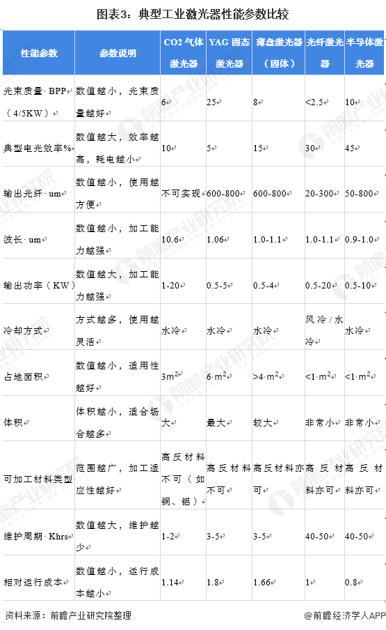 图表3：典型工业激光器性能参数比较