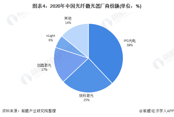 图表4：2020年中国光纤激光器厂商份额(单位：%)