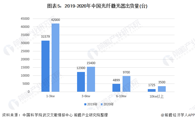 图表5：2019-2020年中国光纤激光器出货量(台)