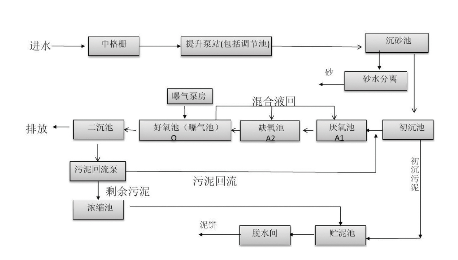 改良型a2o工艺流程图图片