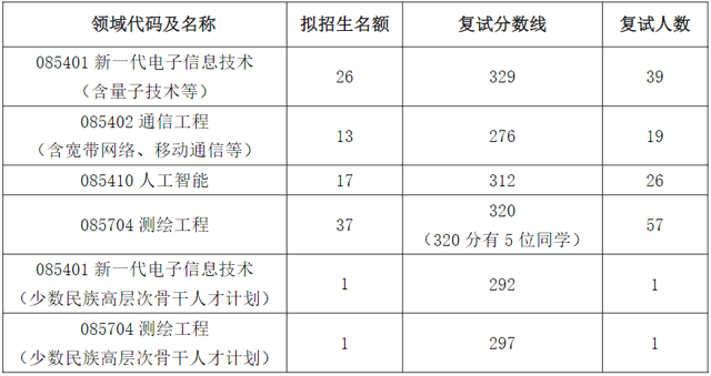 中国石油大学复试线图片