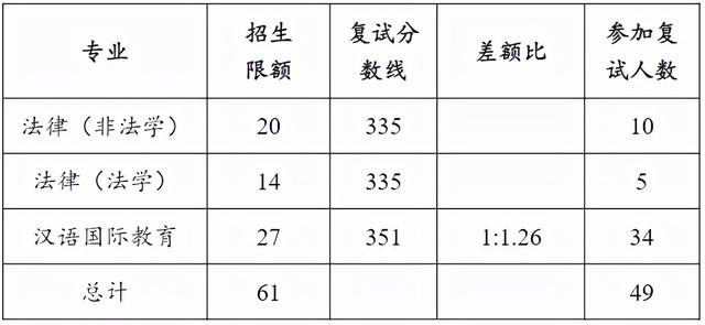 中国石油大学复试线图片