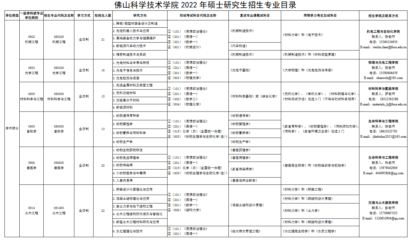 2022年佛山科學技術學院碩士研究生招生專業目錄