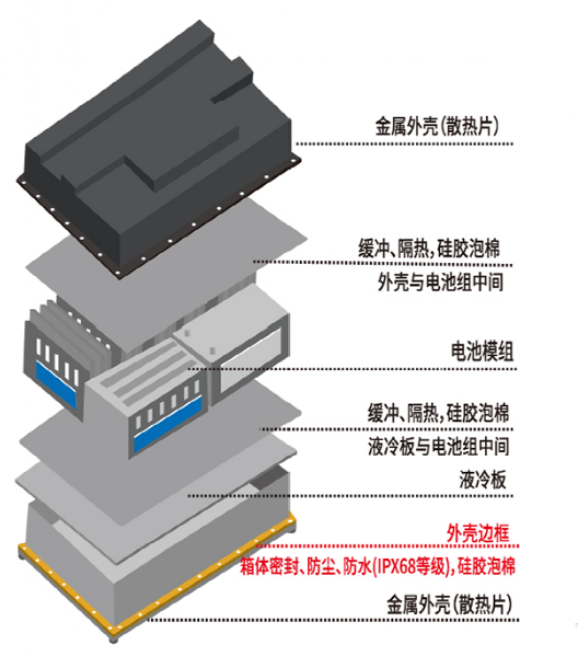 缓冲/隔热/密封泡棉在动力锂电池中的应用