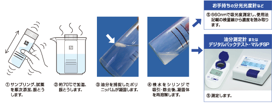 wa-oil-2-hakarikata