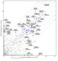 RNA-seq差异分析示例_Transcriptome Sequencing of Tumor Subpopulations Reveals a Spectrum of Therapeutic Options for Squamous Cell Lung Cancer.png