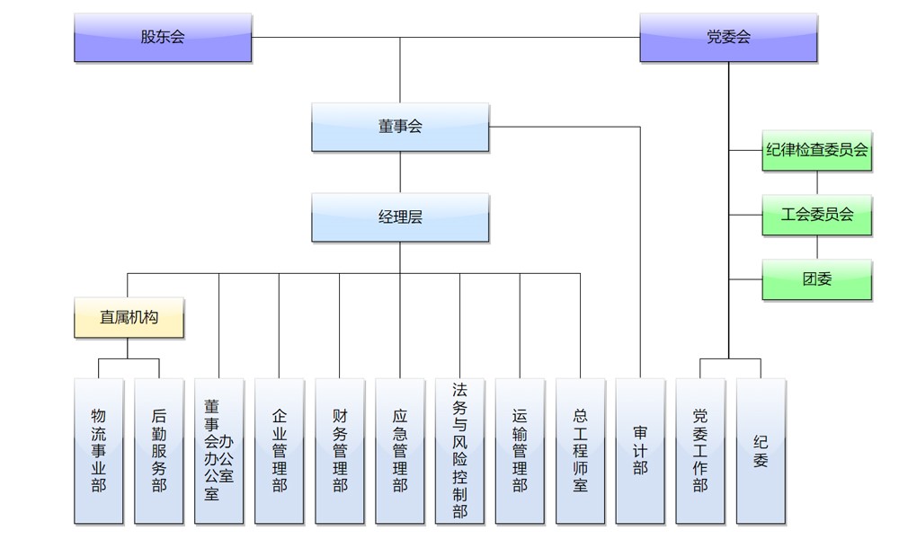 黑龙江省铁路集团总部机关组织架构图