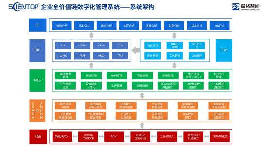 企业全价值链数字化管理系统架构