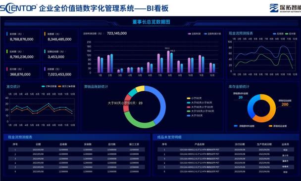 企业全价值链数字化管理系统BI看板
