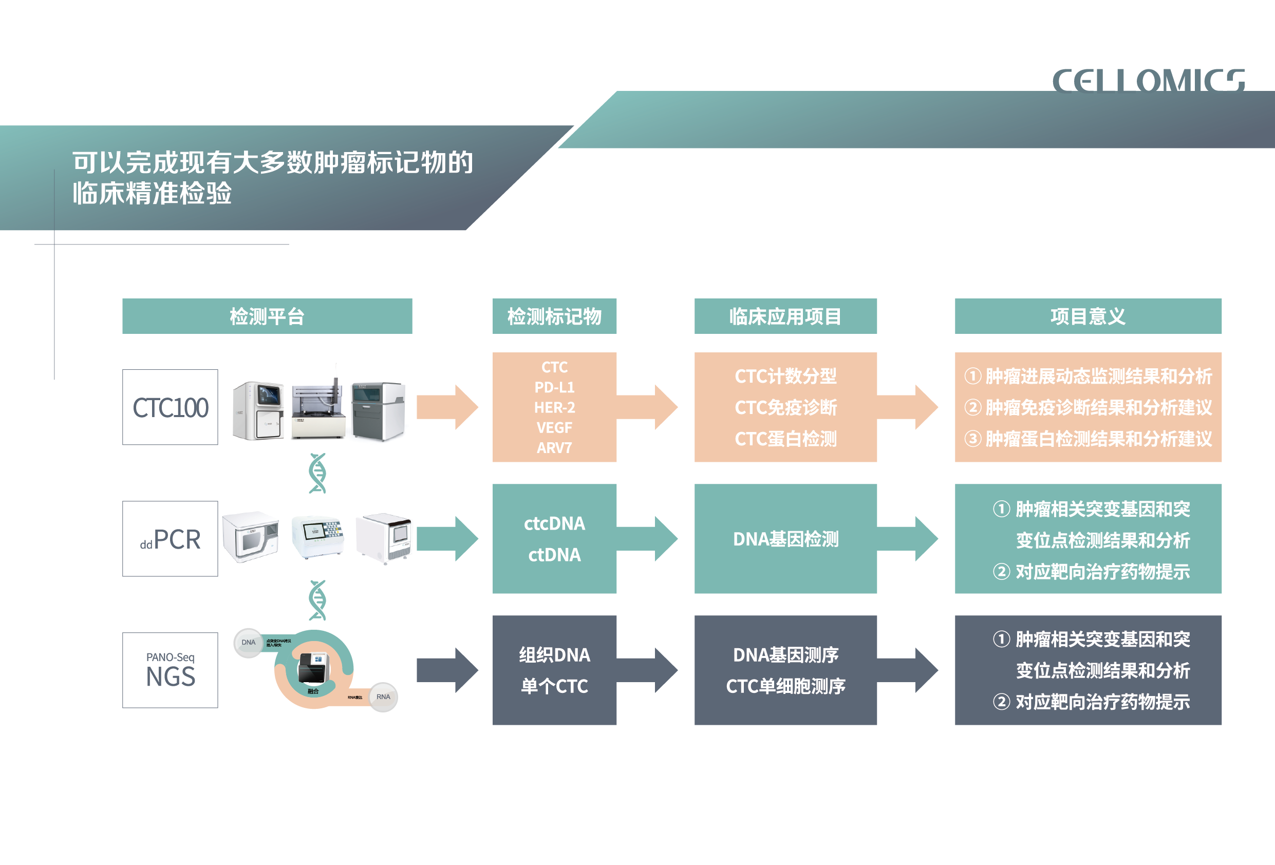  可以完成现有大多数肿瘤标记物的 临床精准检验