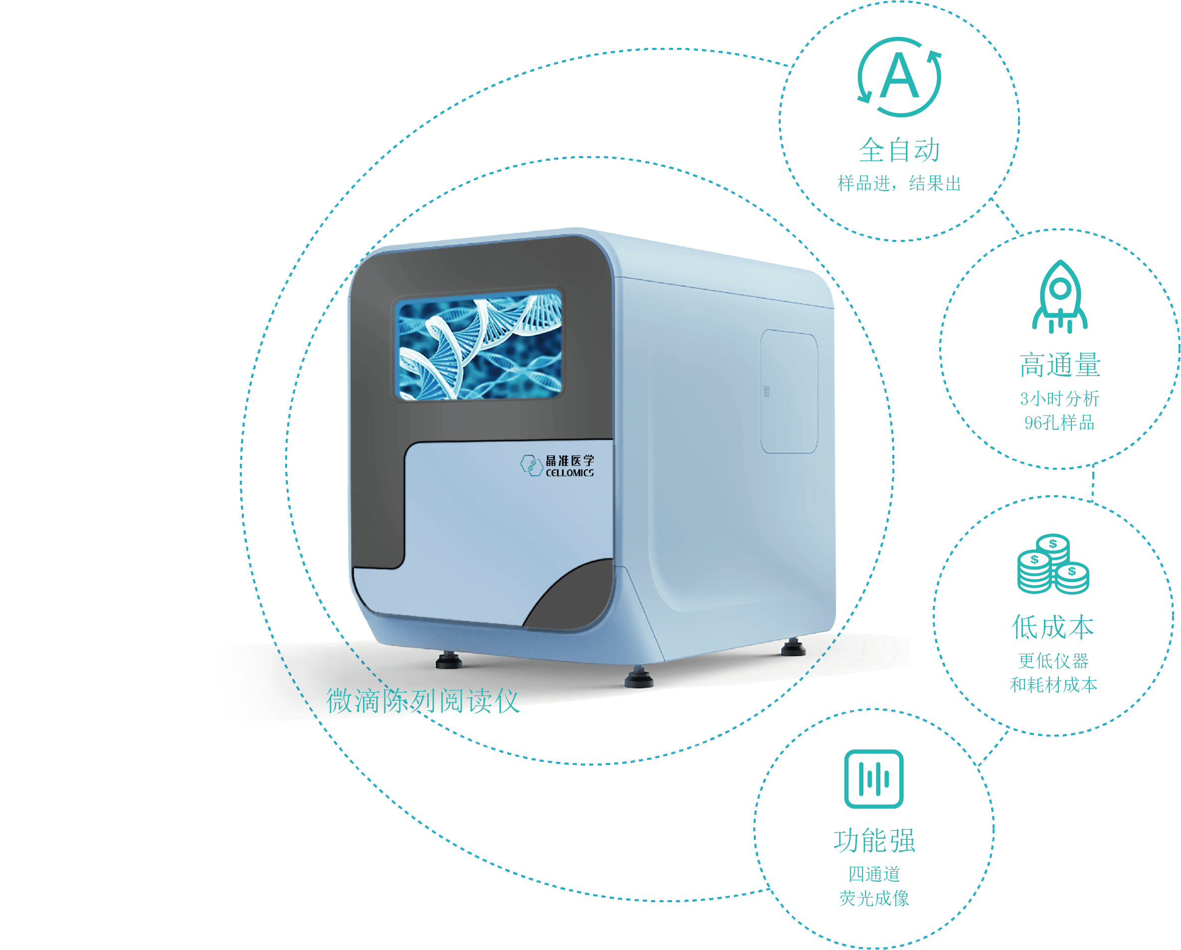 微滴陈列阅读仪全自动、高通量、低成本、功能强