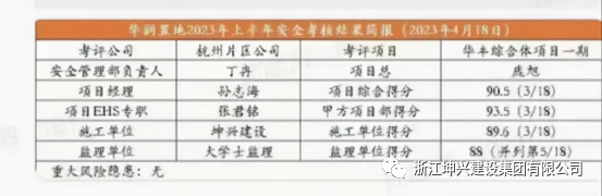 浙江坤兴承建的杭政储出【2021】45号地块商品住宅(设配套公建)兼容商业商务用房(一期)项目在第三方安全飞检中获佳绩!-浙江坤兴建设有限公司